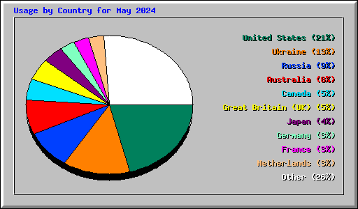 Usage by Country for May 2024