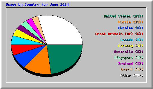 Usage by Country for June 2024