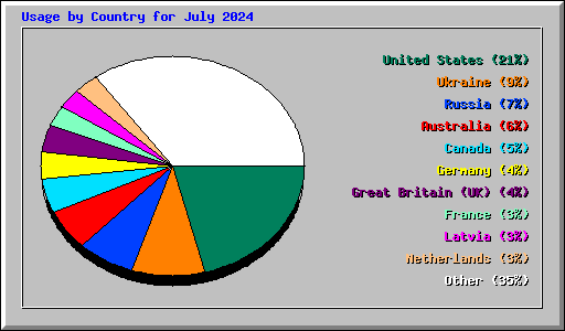 Usage by Country for July 2024