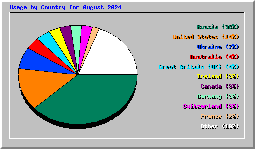 Usage by Country for August 2024