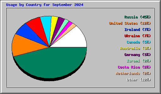 Usage by Country for September 2024