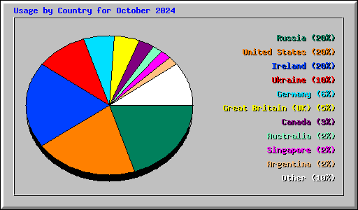 Usage by Country for October 2024