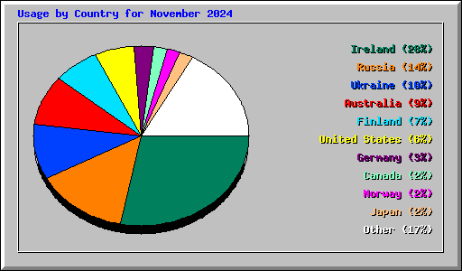 Usage by Country for November 2024