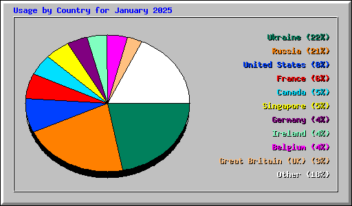 Usage by Country for January 2025