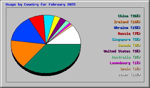 Usage by Country for February 2025