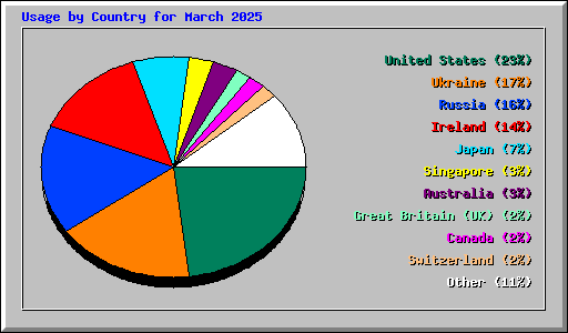 Usage by Country for March 2025