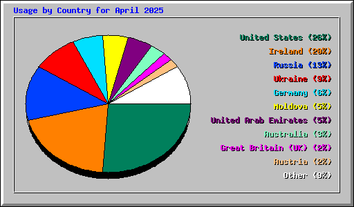Usage by Country for April 2025