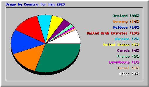 Usage by Country for May 2025