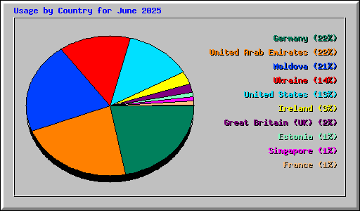 Usage by Country for June 2025