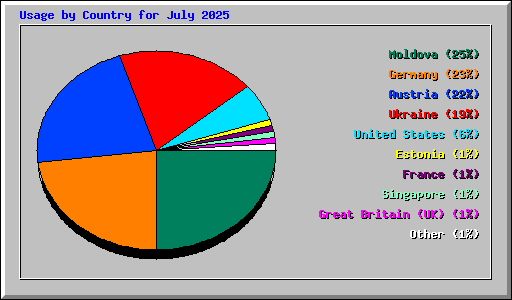 Usage by Country for July 2025