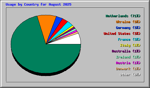 Usage by Country for August 2025