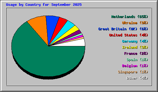 Usage by Country for September 2025