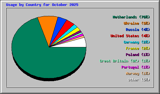 Usage by Country for October 2025