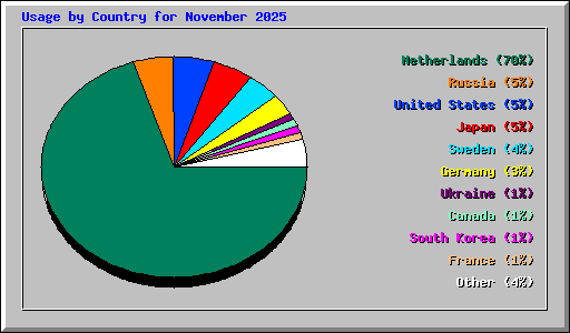 Usage by Country for November 2025
