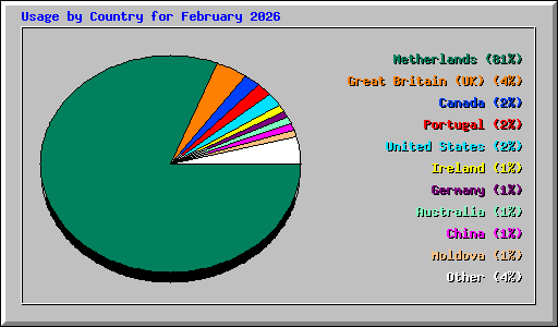 Usage by Country for February 2026