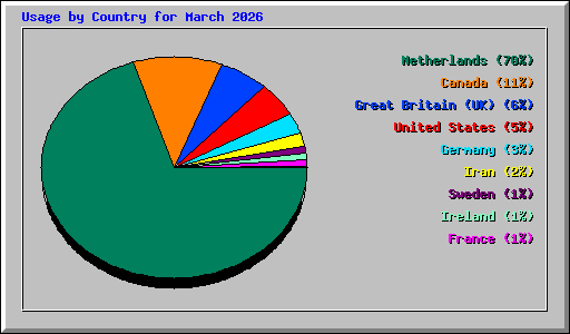 Usage by Country for March 2026