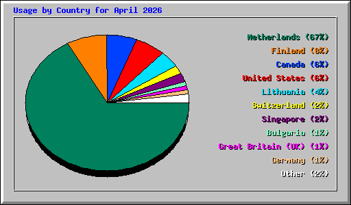 Usage by Country for April 2026