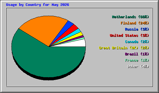 Usage by Country for May 2026
