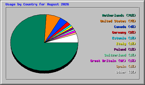 Usage by Country for August 2026