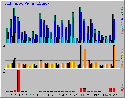 Daily usage for April 2007