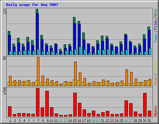 Daily usage for May 2007