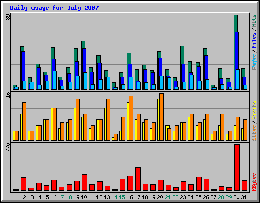 Daily usage for July 2007