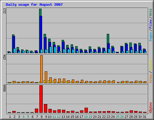 Daily usage for August 2007