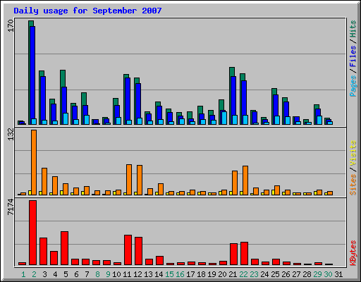 Daily usage for September 2007