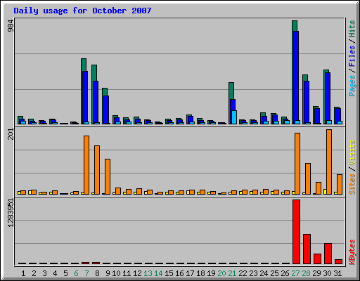 Daily usage for October 2007