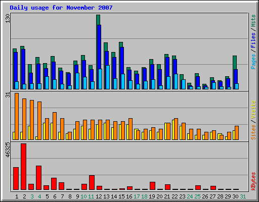 Daily usage for November 2007