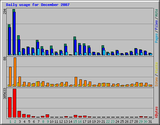 Daily usage for December 2007