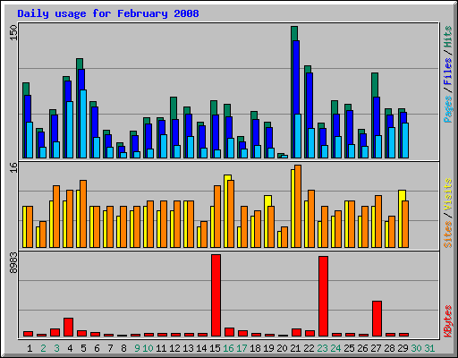 Daily usage for February 2008