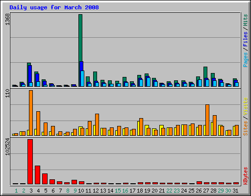 Daily usage for March 2008