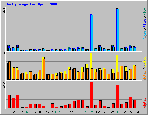 Daily usage for April 2008
