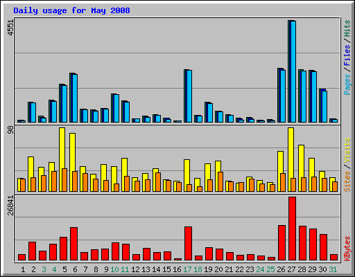 Daily usage for May 2008