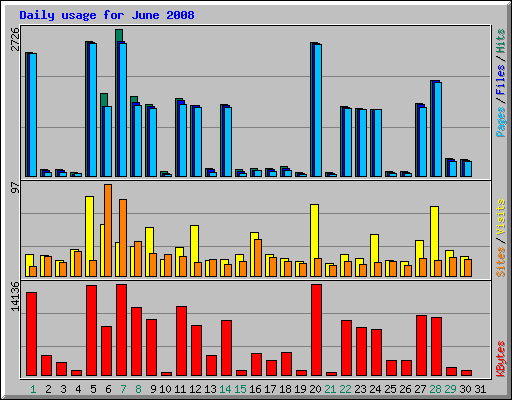 Daily usage for June 2008