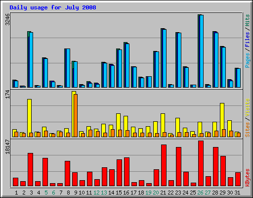 Daily usage for July 2008