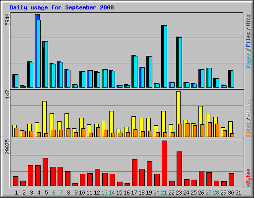 Daily usage for September 2008
