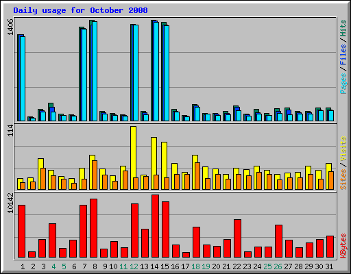 Daily usage for October 2008