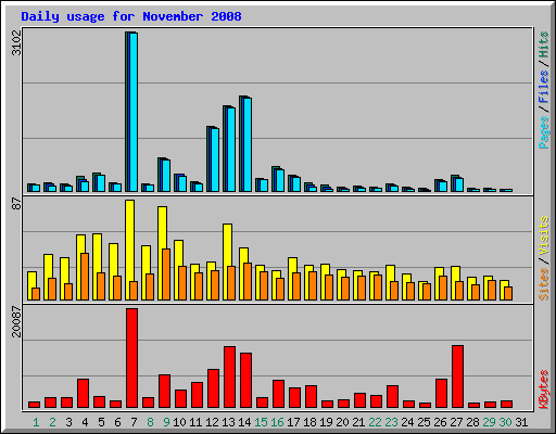 Daily usage for November 2008