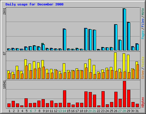 Daily usage for December 2008