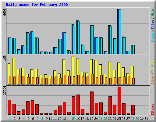 Daily usage for February 2009
