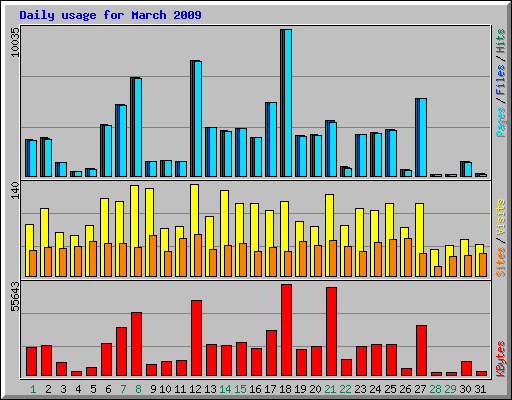 Daily usage for March 2009