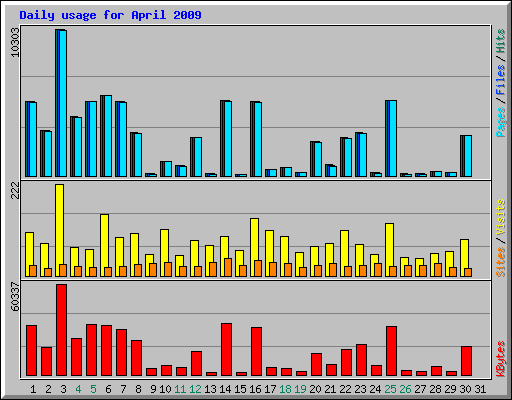 Daily usage for April 2009