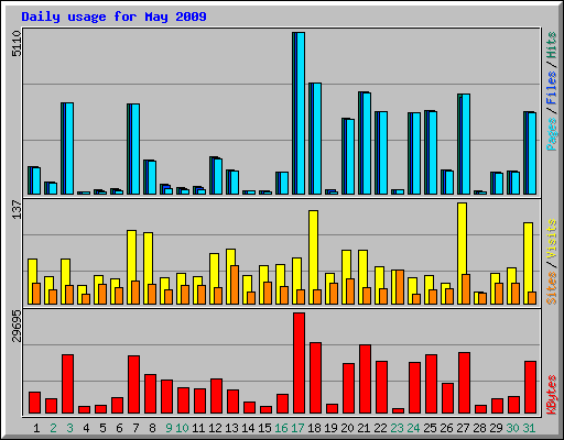 Daily usage for May 2009