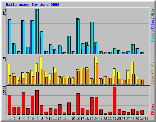 Daily usage for June 2009