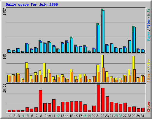 Daily usage for July 2009