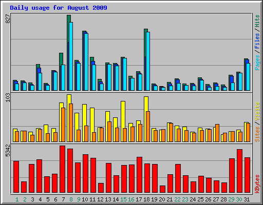 Daily usage for August 2009