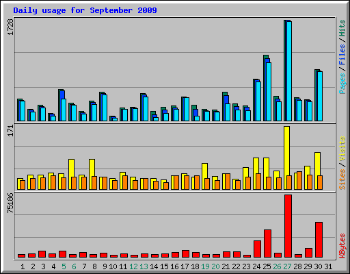 Daily usage for September 2009