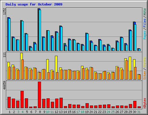 Daily usage for October 2009